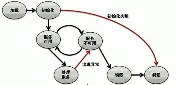 Servlet开发【04】Servlet的生命周期_Servlet开发