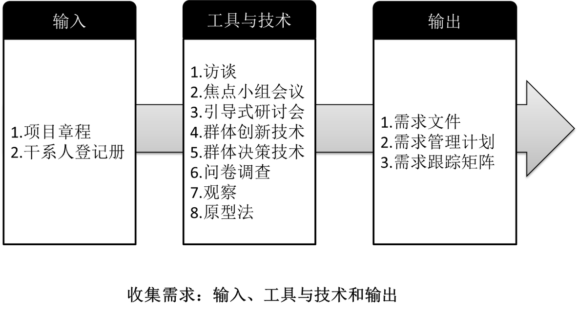 跟我一起考PMP---项目范围管理_项目范围管理