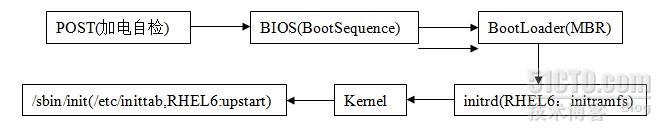 教你制作一个简单的小linux_启动流程