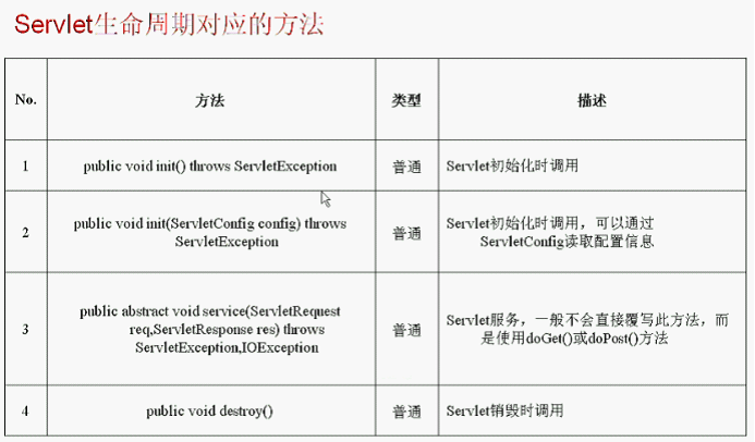 Servlet开发【04】Servlet的生命周期_Servlet开发_03