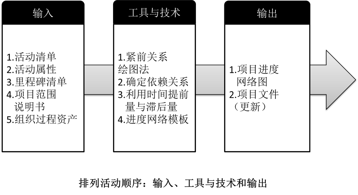 跟我一起考PMP---项目时间管理_项目时间管理_02