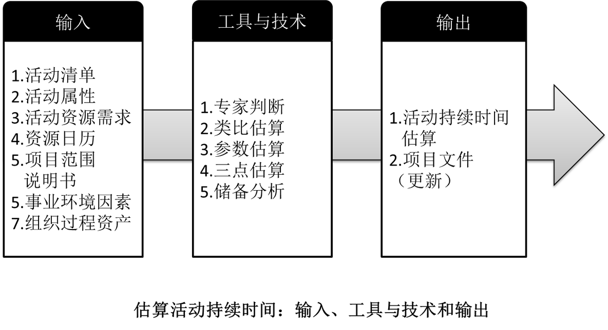 跟我一起考PMP---项目时间管理_项目管理_04