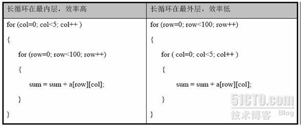 c语言的循环优化_c语言