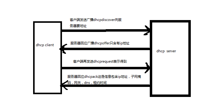 dhcp在企业网中的简单应用_dhcp