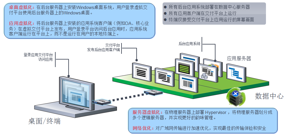 利用虚拟化实现应用发布与网络隔离_移动办公