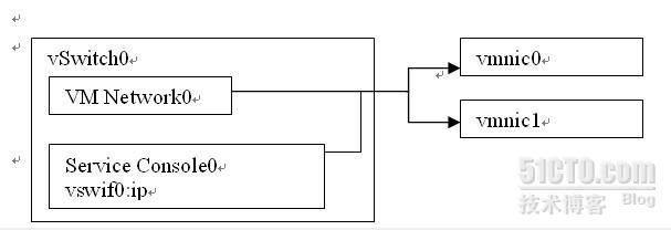 ESX_4.1_命令行网络配置(vlan)_EXSI 4.1