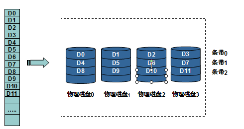 RAID技术介绍和使用_RAID使用