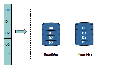 RAID技术介绍和使用_RAID介绍_02