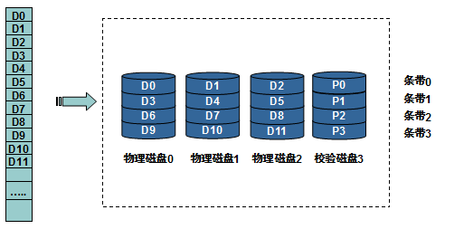 RAID技术介绍和使用_RAID介绍_03