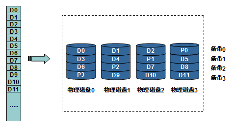 RAID技术介绍和使用_RAID介绍_04