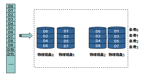 RAID技术介绍和使用_RAID介绍_05