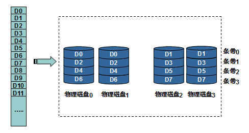 RAID技术介绍和使用_RAID介绍_06