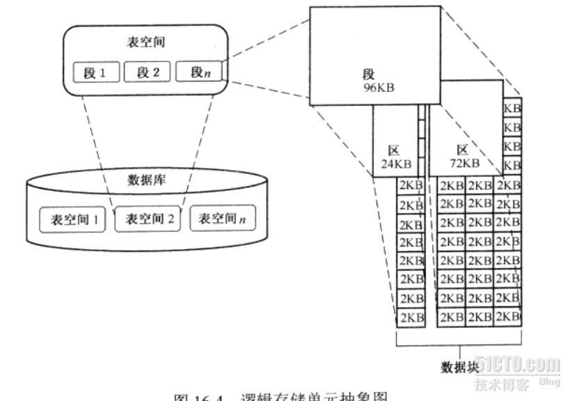 oracle数据库、表空间、所有对像的关系_oracle