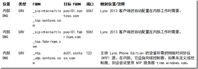 Lync Server 2013企业版部署系列之二：准备DNS_Lync Server 2013企业版部_05