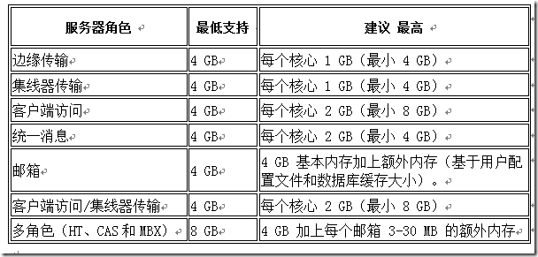 Exchange Server2010系列之十：典型Exchange Server高可用性规划_Exchange Server2010