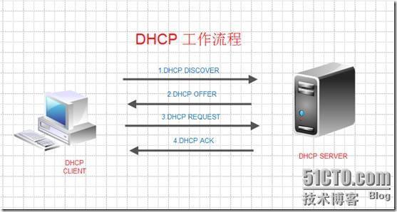 实用的dhcp及dhcp中继服务案例实现_DHCP中继