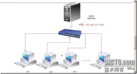 实用的dhcp及dhcp中继服务案例实现_DHCP中继_02