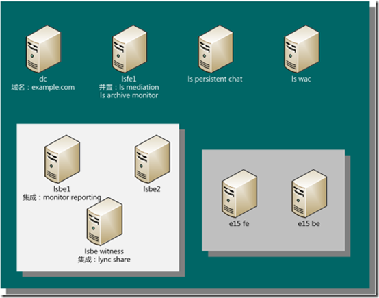  Lync Server 2013功能部署系列之二 实验拓扑及各角色先决条件 _lync2013