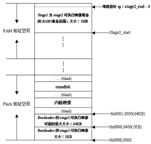 【bootloader】bootloader启动过程分析_嵌入式_02