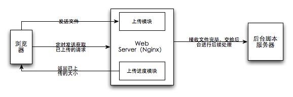 Nginx的上传模块和上传进度模块实现网页上传大文件（大文件上传）_nginx_uploadprogress