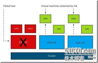 VMware vSphere 5.1 vSphere高可用性_虚拟机