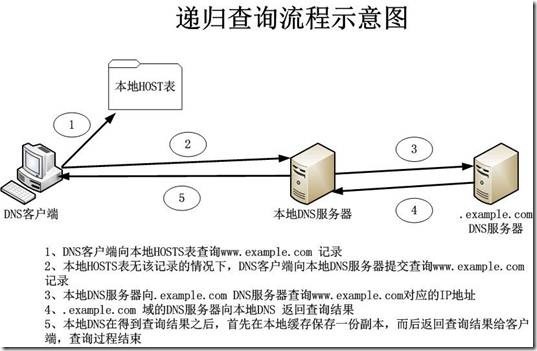 DNS系列（二）DNS服务的解析流程_DNS服务解析流程