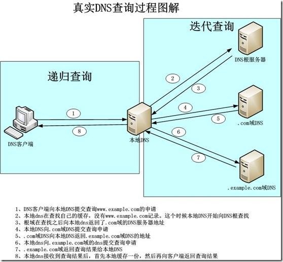 DNS系列（二）DNS服务的解析流程_DNS服务解析流程_03