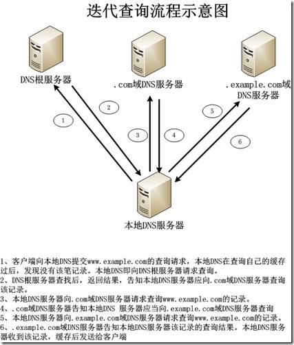 DNS系列（二）DNS服务的解析流程_DNS_02