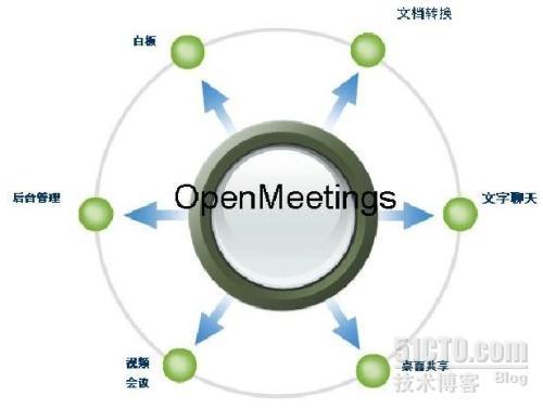 Openmeetings 应用及技术_Openmeetings