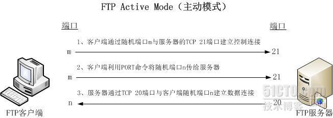 FTP服务器配置与管理（6） FTP工作模式与防火墙配置_防火墙_03