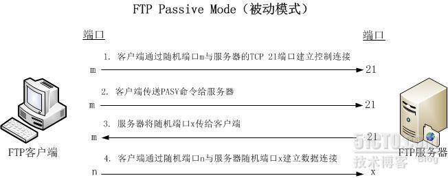 FTP服务器配置与管理（6） FTP工作模式与防火墙配置_被动模式_05