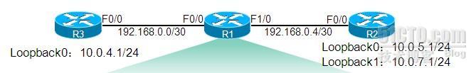 Cisco IP路由汇总原理_Cisco IP路由汇总原理