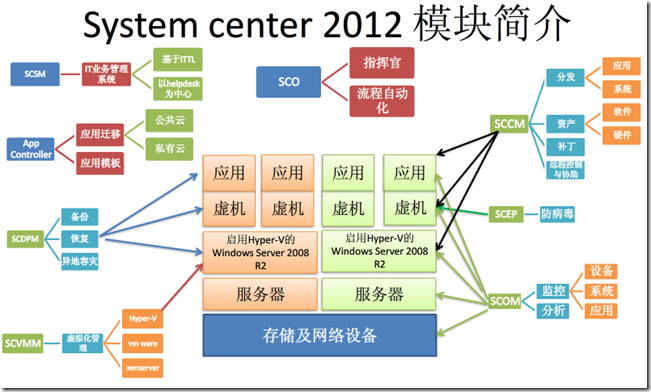 System Center Operator Manager 2012 SP1之一  SCOM 2012安装初体验_安装