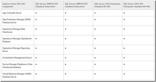 System Center Operator Manager 2012 SP1之一  SCOM 2012安装初体验_SP1_02