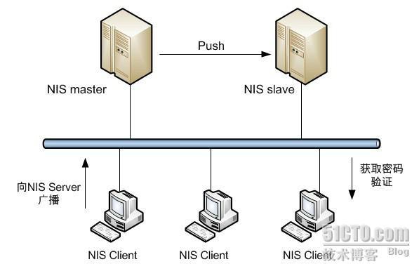 Linux配置nis nfs autofs_Linux