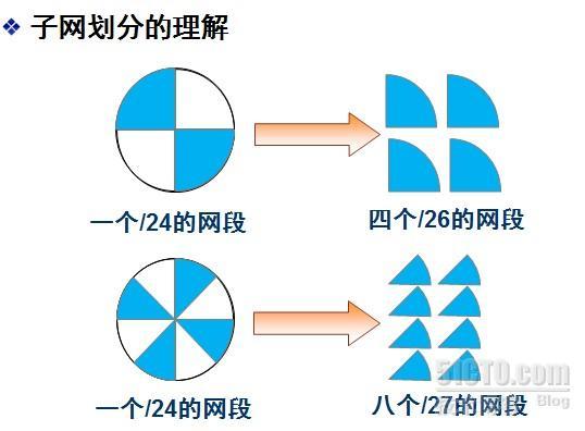 Cisco IP子网划分_IP地址