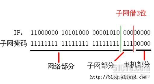 Cisco IP子网划分_IP地址_03