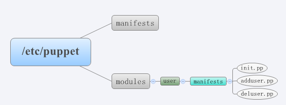 puppet系列之user模块_linux