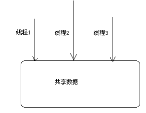 多个线程访问共享数据_多个线程访问共享数据