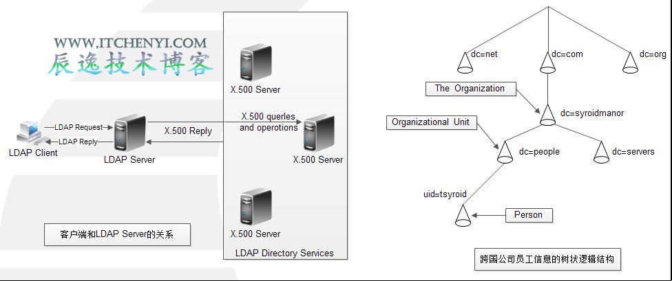 CentOS 6.2目录服务之LDAP_openLDAP