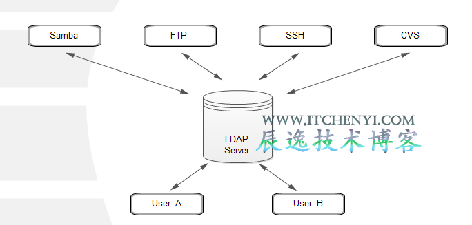 CentOS 6.2目录服务之LDAP_CenterOS 6.2_02