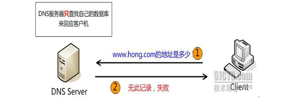 DNS服务器概念与查询方式_概念_02