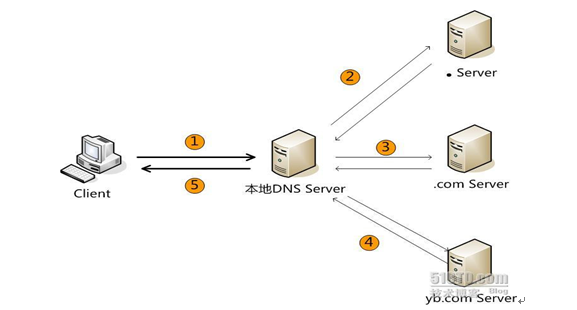 DNS服务器概念与查询方式_查询方式_03