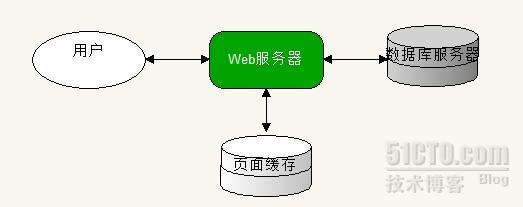 创建可扩展性系统-11_系统架构 可扩展性缓存_02