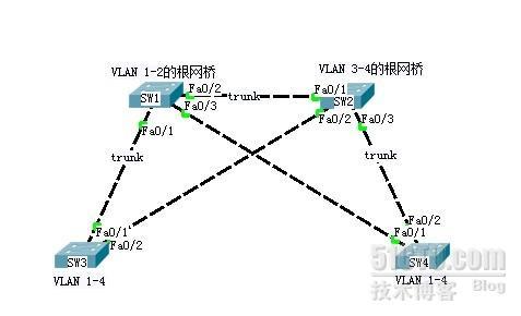 Cisco VLAN负载均衡_Cisco VLAN