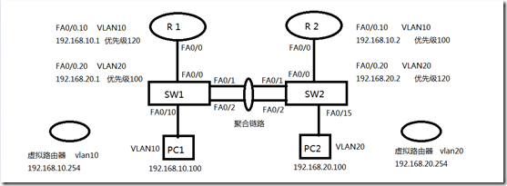 高可用性网络 HSRP篇_网络