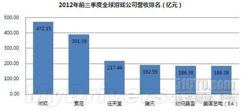 腾讯击败EA/暴雪 成全球第四大游戏公司_大游戏