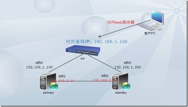 服务器的高可用性——HA篇_高可用性_02