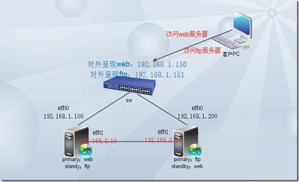 服务器的高可用性——HA篇_LVS_11