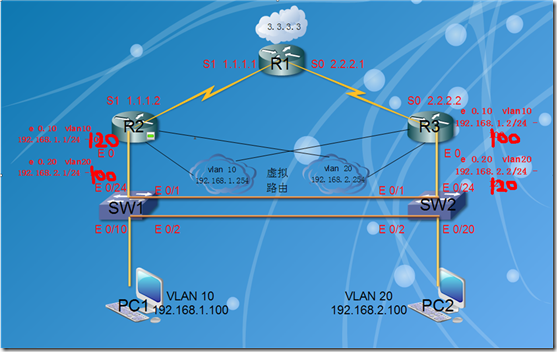 高可用性网络  VRRP篇_高可用性网络